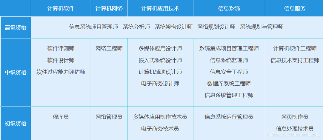 IT程序員、軟件工程師值得考的證書原來(lái)有這么多！探索計(jì)算機(jī)網(wǎng)絡(luò)系統(tǒng)工程服務(wù)領(lǐng)域的認(rèn)證之路
