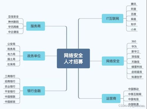 轉行it 網絡工程師vs網絡安全工程師,哪個能帶你走上人生巔峰